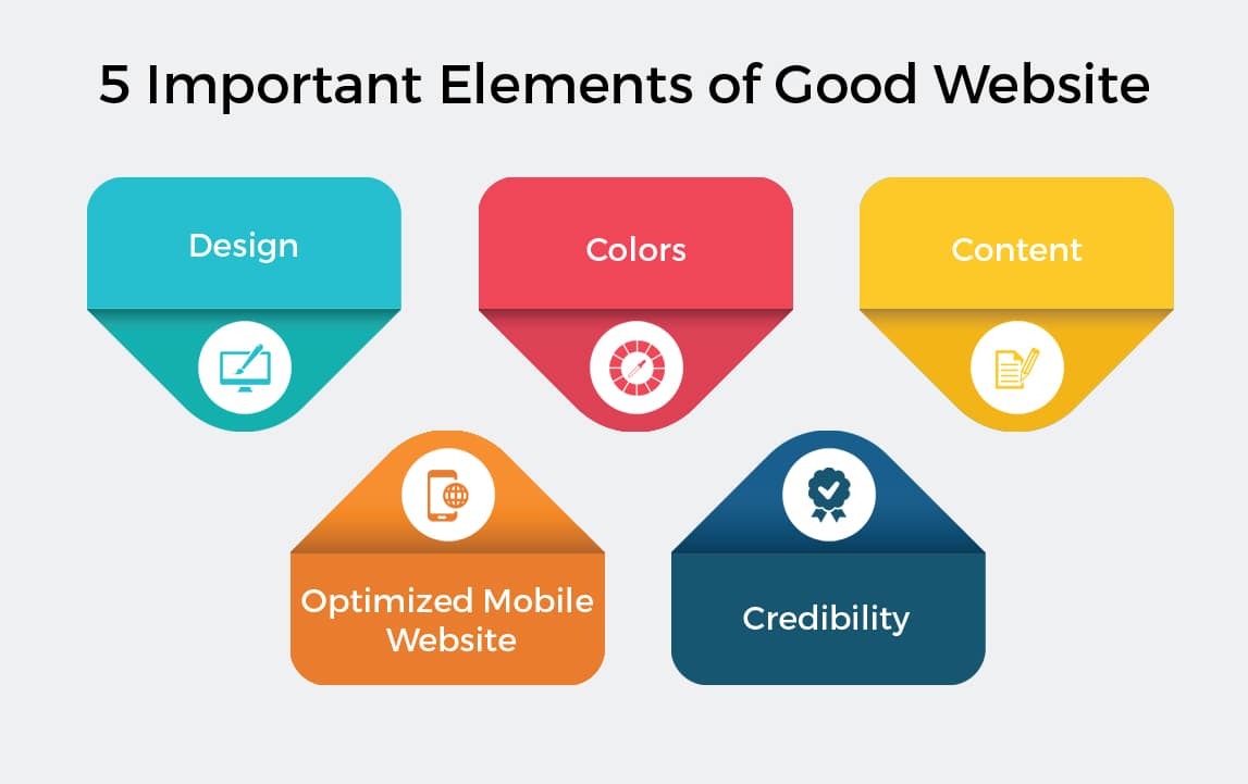 Five Key Elements of a Successful Website Design: Insights from Adinn Digital Marketing Experts
